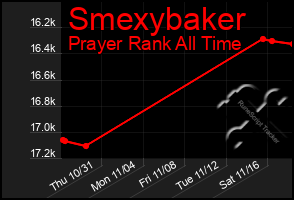 Total Graph of Smexybaker