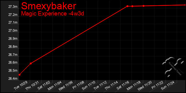 Last 31 Days Graph of Smexybaker