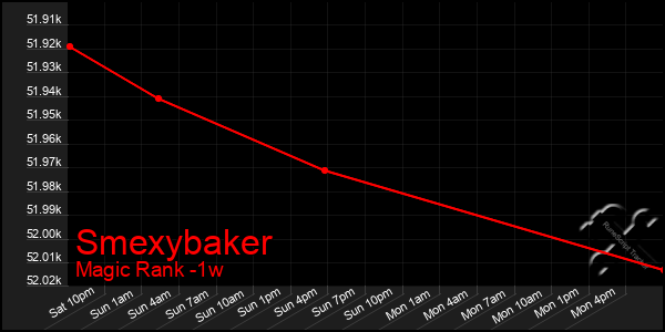 Last 7 Days Graph of Smexybaker