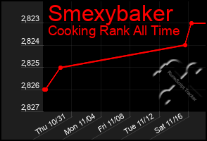 Total Graph of Smexybaker