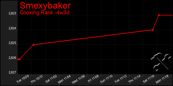 Last 31 Days Graph of Smexybaker