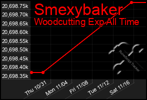 Total Graph of Smexybaker