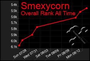 Total Graph of Smexycorn