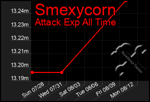 Total Graph of Smexycorn