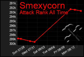 Total Graph of Smexycorn