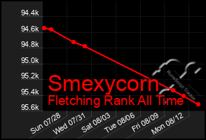 Total Graph of Smexycorn