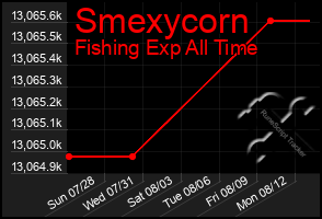 Total Graph of Smexycorn