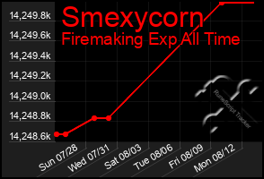 Total Graph of Smexycorn