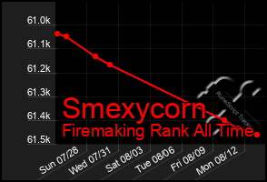 Total Graph of Smexycorn