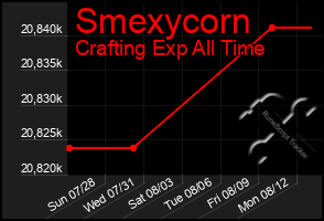 Total Graph of Smexycorn