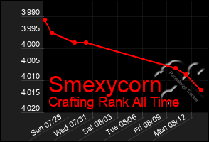 Total Graph of Smexycorn