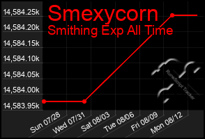 Total Graph of Smexycorn