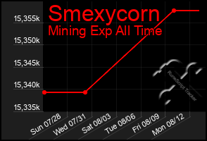 Total Graph of Smexycorn