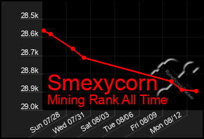 Total Graph of Smexycorn