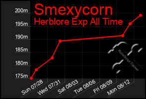 Total Graph of Smexycorn