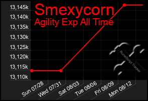 Total Graph of Smexycorn