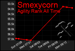 Total Graph of Smexycorn