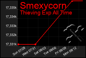 Total Graph of Smexycorn