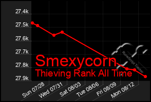 Total Graph of Smexycorn