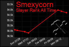 Total Graph of Smexycorn