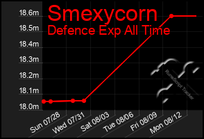 Total Graph of Smexycorn