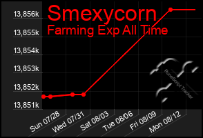 Total Graph of Smexycorn