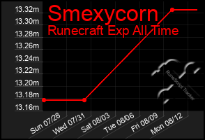 Total Graph of Smexycorn