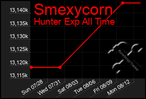 Total Graph of Smexycorn