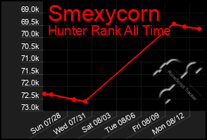 Total Graph of Smexycorn