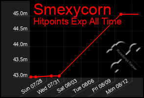 Total Graph of Smexycorn