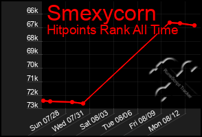 Total Graph of Smexycorn