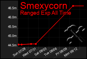 Total Graph of Smexycorn