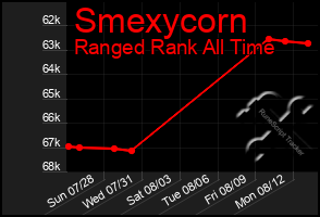 Total Graph of Smexycorn