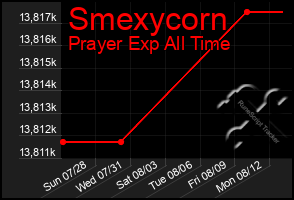 Total Graph of Smexycorn