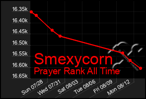 Total Graph of Smexycorn