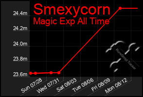 Total Graph of Smexycorn