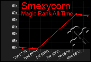 Total Graph of Smexycorn