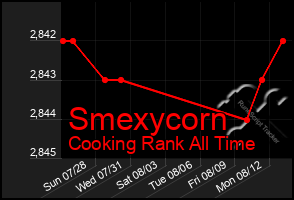 Total Graph of Smexycorn