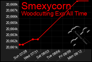 Total Graph of Smexycorn