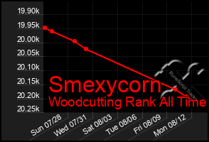 Total Graph of Smexycorn