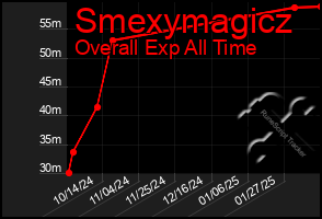 Total Graph of Smexymagicz