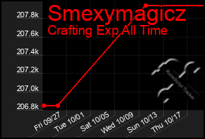 Total Graph of Smexymagicz