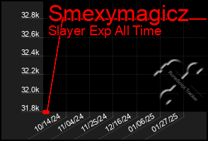 Total Graph of Smexymagicz