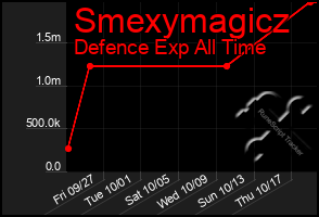 Total Graph of Smexymagicz