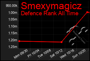 Total Graph of Smexymagicz