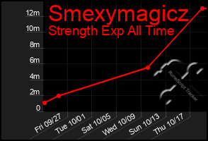 Total Graph of Smexymagicz