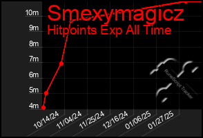 Total Graph of Smexymagicz