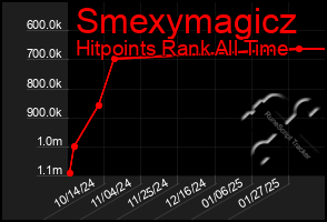 Total Graph of Smexymagicz