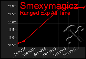 Total Graph of Smexymagicz