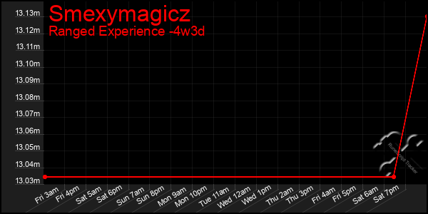 Last 31 Days Graph of Smexymagicz